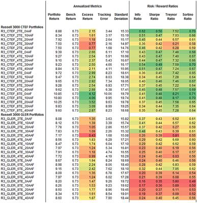 Effective Stock Selection and Portfolio Construction Within US, International, and Emerging Markets